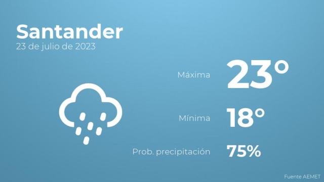 Previsión del tiempo para Santander