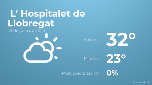 Así será el tiempo en los próximos días en L' Hospitalet de Llobregat