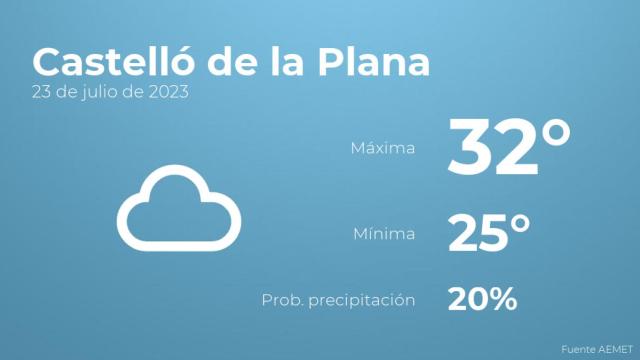 Así será el tiempo en los próximos días en Castelló de la Plana