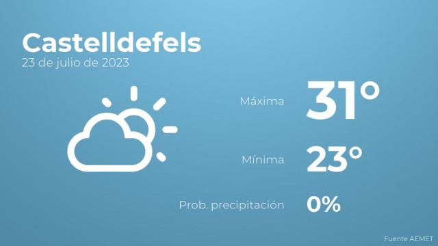 El tiempo en los próximos días en Castelldefels