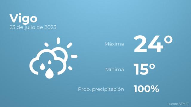 El tiempo en los próximos días en Vigo