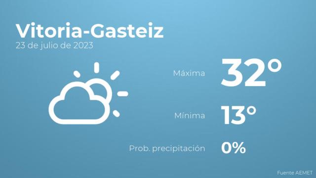 El tiempo en Vitoria-Gasteiz hoy 23 de julio