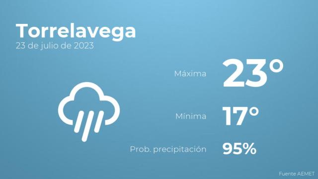 Así será el tiempo en los próximos días en Torrelavega