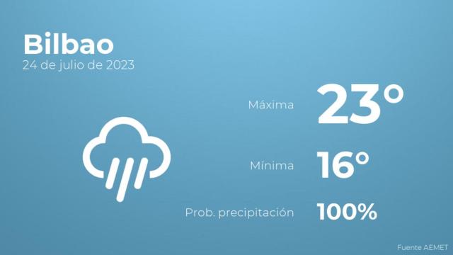 El tiempo en Bilbao hoy 24 de julio