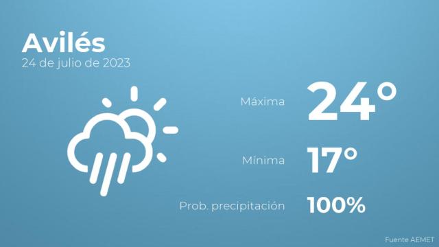 Previsión meteorológica para Avilés, 24 de julio