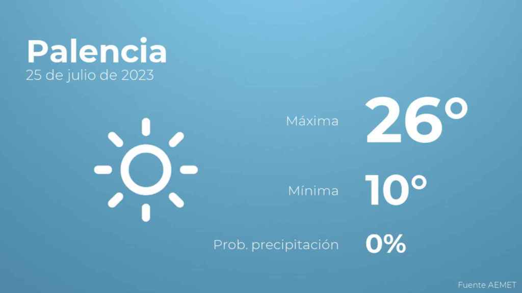 Previsión meteorológica para Palencia, 25 de julio