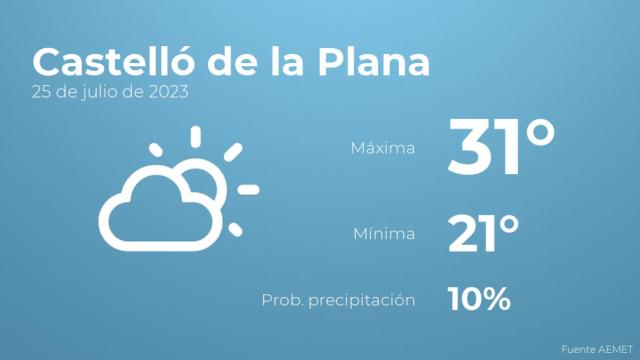 Así será el tiempo en los próximos días en Castelló de la Plana