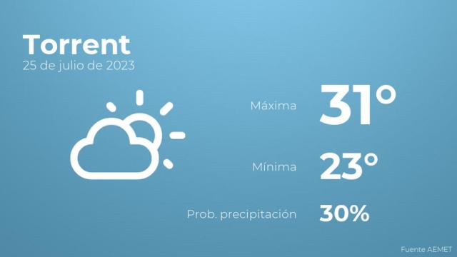 Previsión del tiempo para Torrent