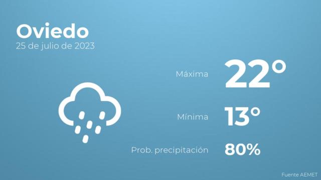 El tiempo en Oviedo hoy 25 de julio