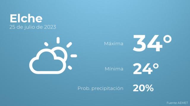 Así será el tiempo en los próximos días en Elche