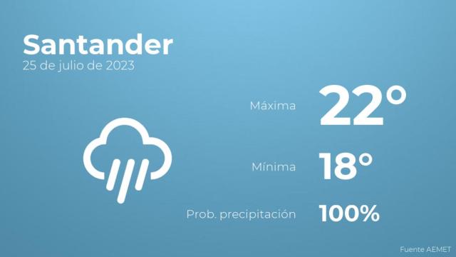Así será el tiempo en los próximos días en Santander