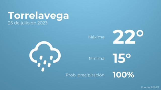 El tiempo en Torrelavega hoy 25 de julio