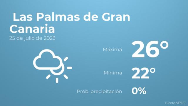 Previsión del tiempo para Las Palmas de Gran Canaria