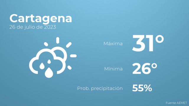 El tiempo en Cartagena hoy 26 de julio