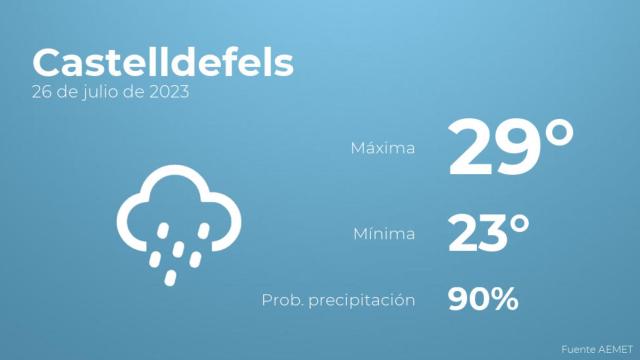 Así será el tiempo en los próximos días en Castelldefels
