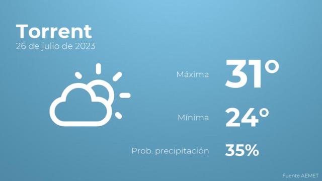 El tiempo en los próximos días en Torrent