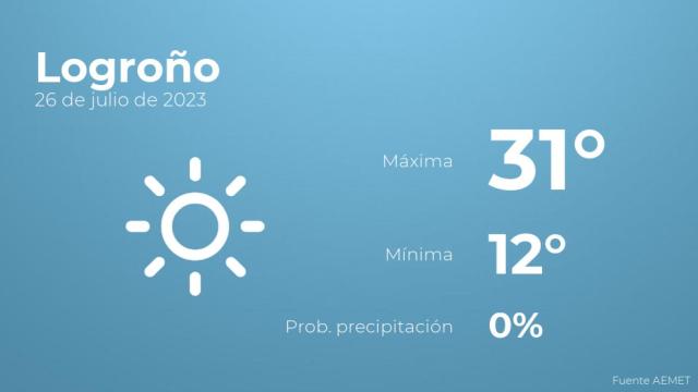 El tiempo en Logroño hoy 26 de julio