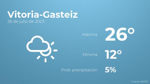 Así será el tiempo en los próximos días en Vitoria-Gasteiz