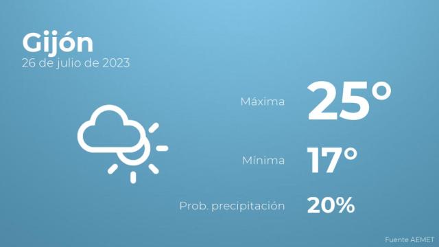 El tiempo en Gijón hoy 26 de julio