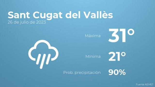 Así será el tiempo en los próximos días en Sant Cugat del Vallès