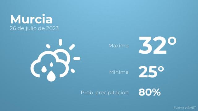 Previsión del tiempo para Murcia