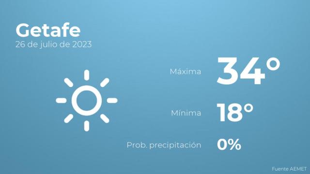 Así será el tiempo en los próximos días en Getafe