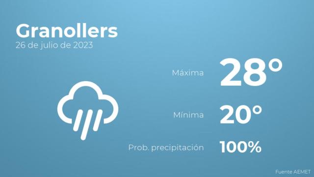 Previsión del tiempo para Granollers