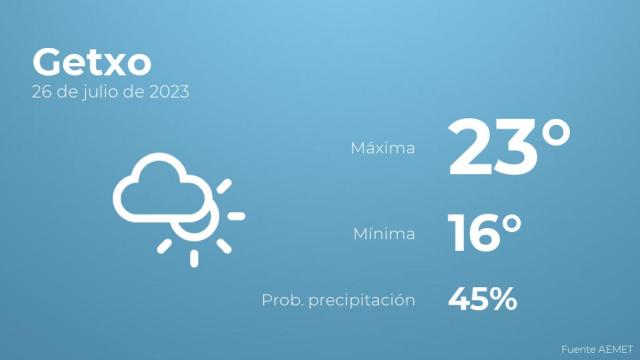 El tiempo en los próximos días en Getxo