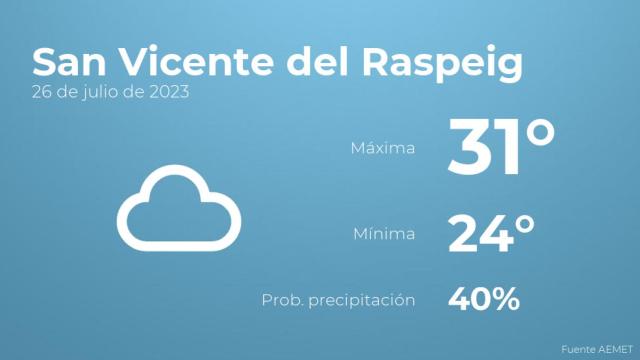 El tiempo en los próximos días en San Vicente del Raspeig