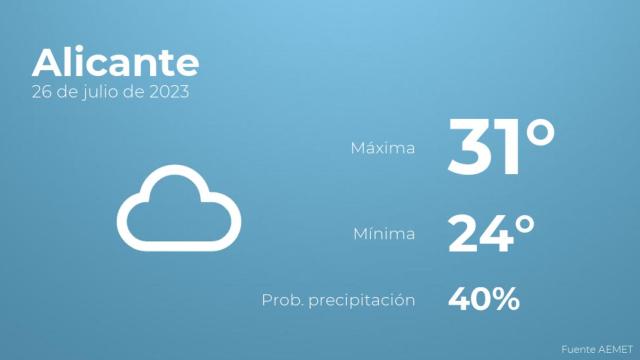 Previsión del tiempo para Alicante