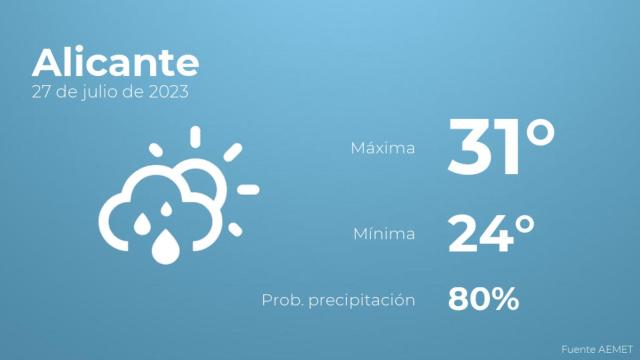 El tiempo en Alicante hoy 27 de julio