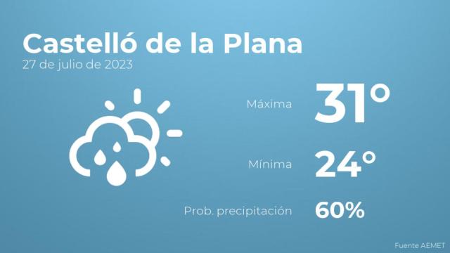 El tiempo en los próximos días en Castelló de la Plana