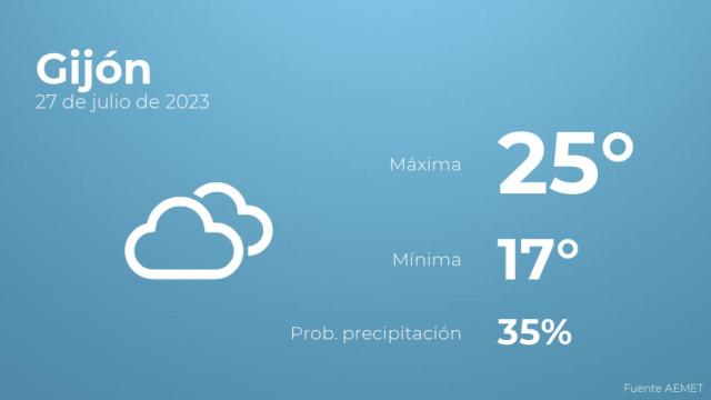 El tiempo en Gijón hoy 27 de julio