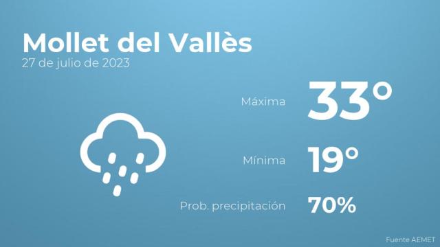 Así será el tiempo en los próximos días en Mollet del Vallès