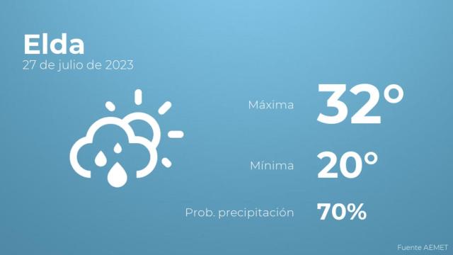 Así será el tiempo en los próximos días en Elda
