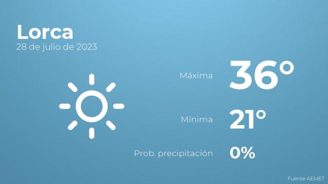 El tiempo en Lorca hoy 28 de julio