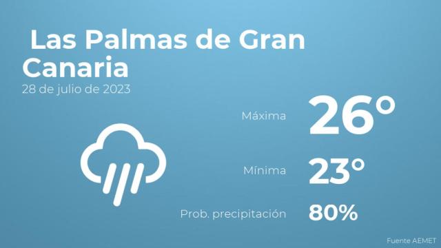 Previsión del tiempo para Las Palmas de Gran Canaria