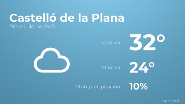 Previsión meteorológica para Castelló de la Plana, 28 de julio