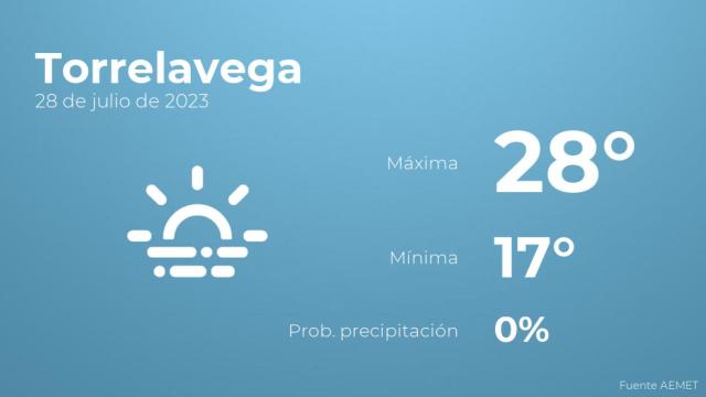 Previsión del tiempo para Torrelavega