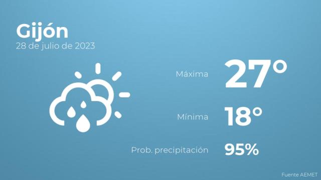 Previsión meteorológica para Gijón, 28 de julio