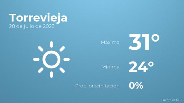 Así será el tiempo en los próximos días en Torrevieja