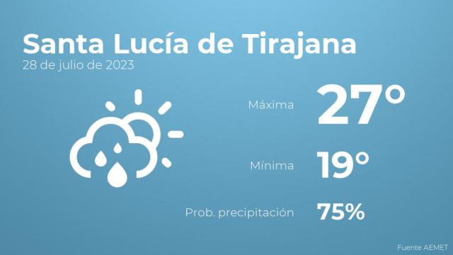 Previsión del tiempo para Santa Lucía de Tirajana