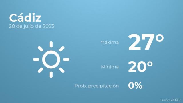 El tiempo en Cádiz hoy 28 de julio