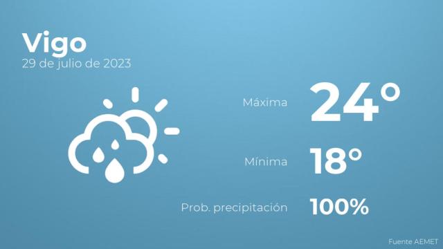 Previsión meteorológica para Vigo, 29 de julio