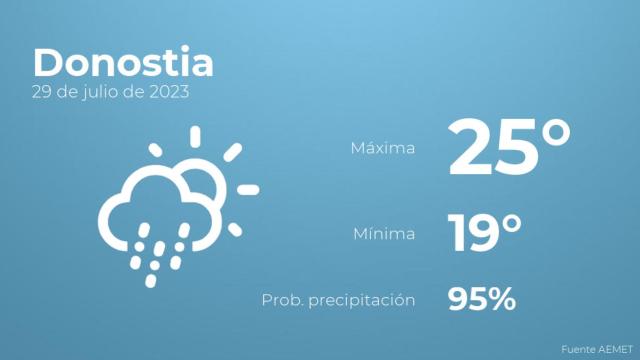 El tiempo en Donostia hoy 29 de julio