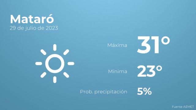 Así será el tiempo en los próximos días en Mataró
