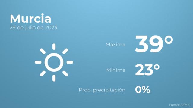 Así será el tiempo en los próximos días en Murcia