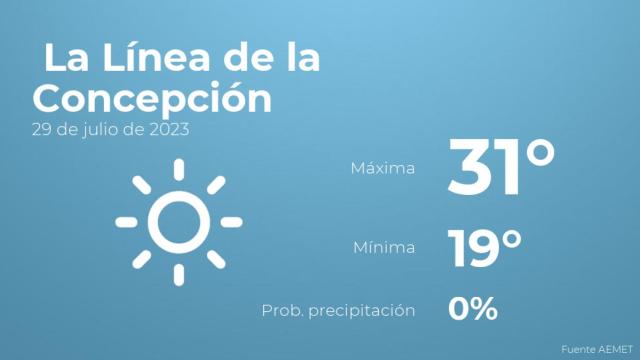 El tiempo en La Línea de la Concepción hoy 29 de julio