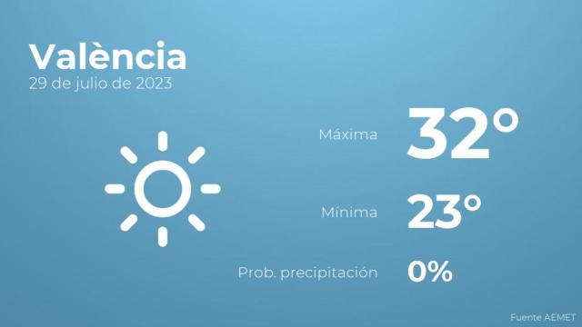 El tiempo en València hoy 29 de julio
