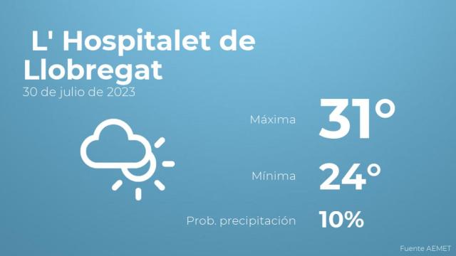 Así será el tiempo en los próximos días en L' Hospitalet de Llobregat